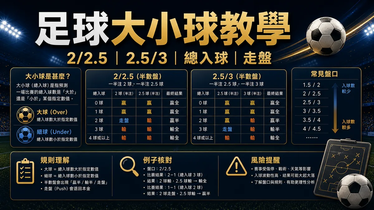 足球大小球教學：2/2.5、2.5/3、總入球與走盤 封面圖