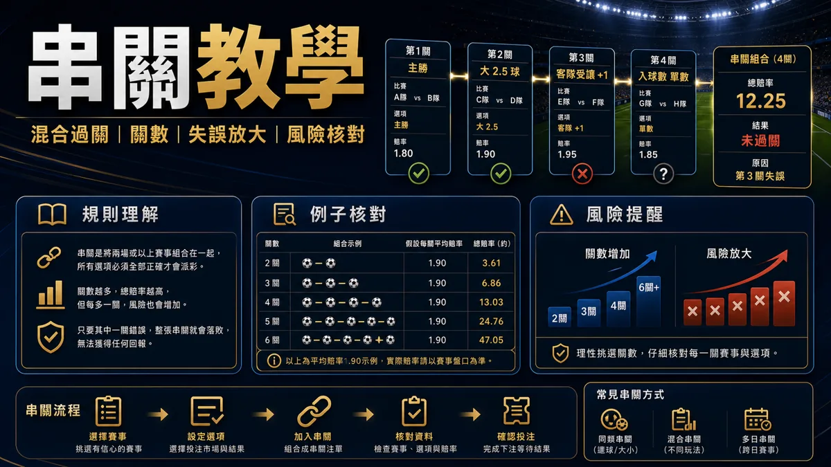 串關教學:混合過關、關數、失誤放大與風險核對 封面圖