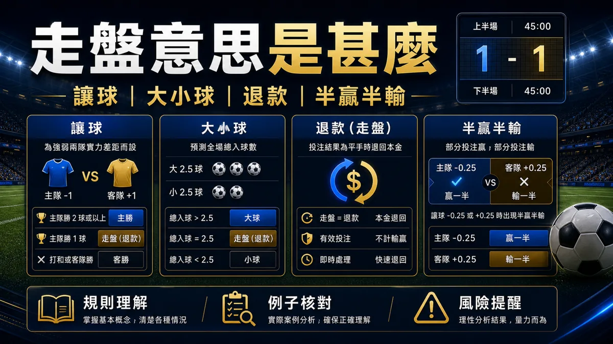 走盤意思是甚麼:足球讓球、大小球退款與半贏半輸整理 封面圖