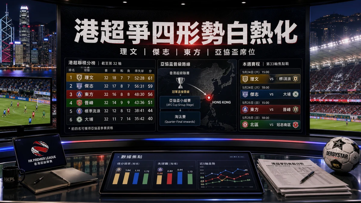 港超爭四形勢白熱化：理文、傑志、東方哪隊最有機會搶亞協盃資格？
